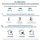 Dans toutes les régions, des ménages plus souvent propriétaires qu’il y a 50 ans