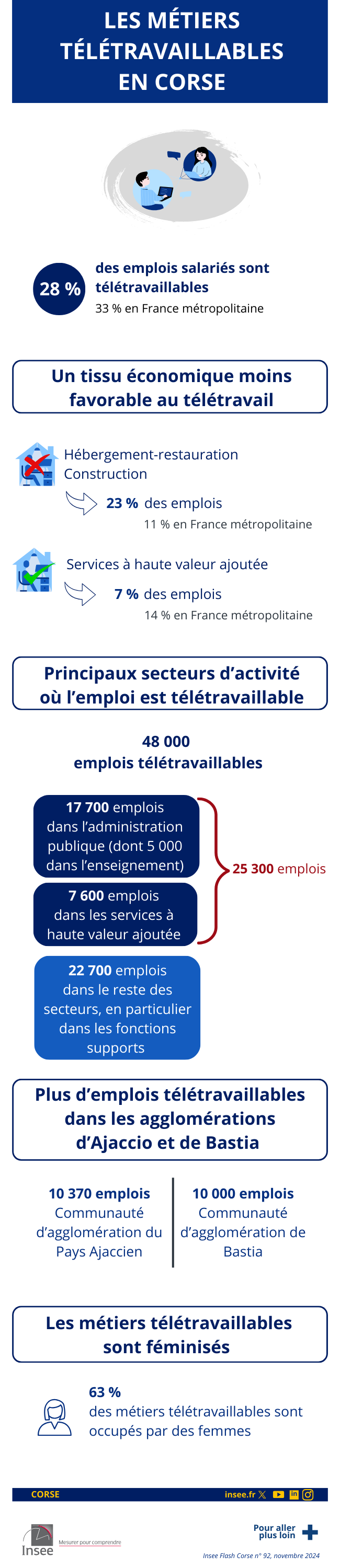 Insee - En Corse, 28 % des emplois salariés sont compatibles avec le télétravail