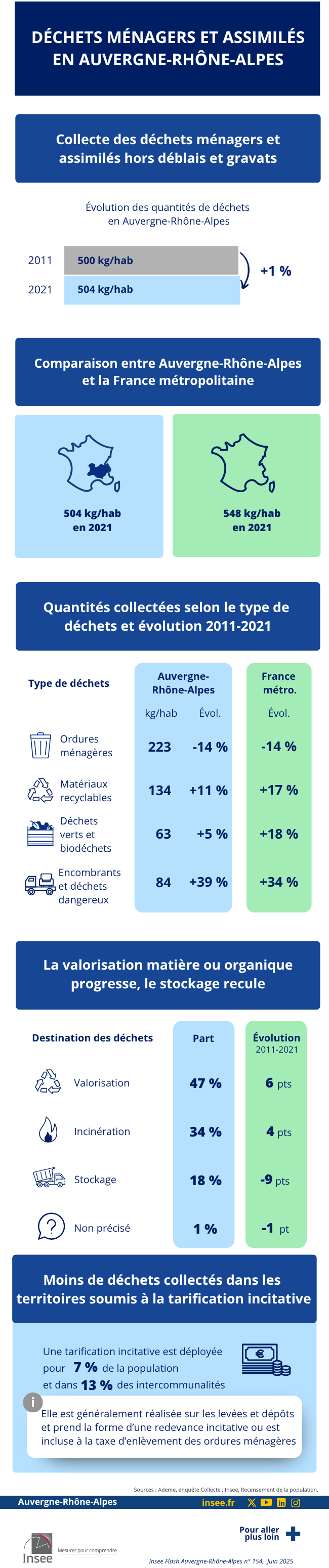 Insee - Hausse des quantités collectées mais davantage de valorisation.