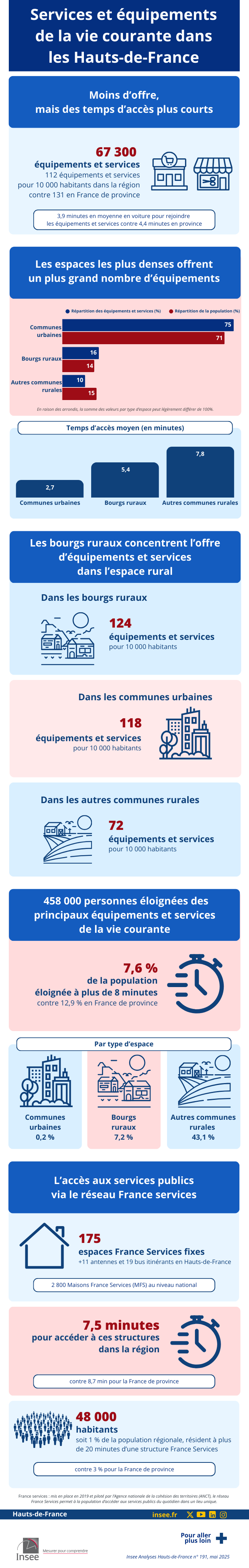 Insee - Services et équipements de la vie courante dans les Hauts-de-France.