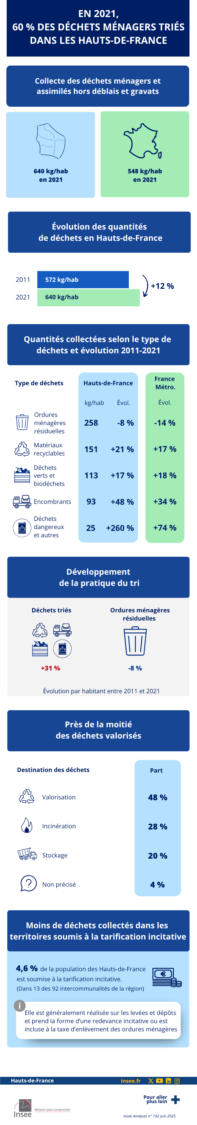 Insee - En 2021, 60 % des déchets ménagers triés dans les Hauts-de-France.