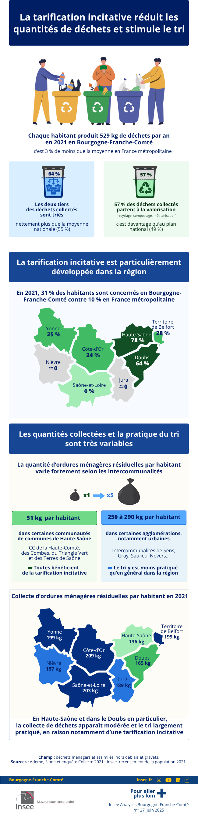Insee - Tarification incitative réduit quantités de déchets et stimule le tri.